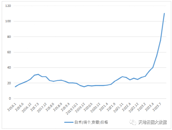 白术最新价格动态深度解析，市场影响与全面视角探讨