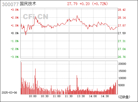 探索未来科技之星，300077国民技术股票