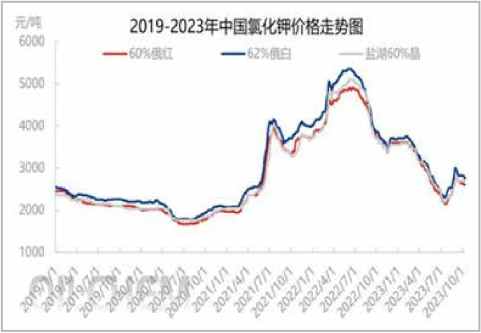 钾肥价格走势深度解析及市场波动分析图表展示